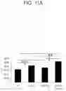 Fig. 13 - Method for treating cancer by administering a toll-like receptor agonist and LAG-3 IgG fusion protein