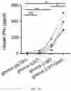 Fig. 09 - Passive antibody dependent cell-mediated activation