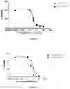 Fig. 10 - Pharmaceutical combinations comprising an anti-LY75 antibody