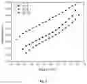 Fig. 03 - Water oxidation catalyst having low overpotential for oxygen evolution reaction