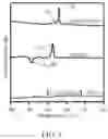 Fig. 04 - Ether-bridged dication, ionic liquid electrolyte and charge storage device thereof