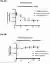 Fig. 15 - Multispecific polypeptide constructs containing a constrained CD3 binding domain and a receptor binding region and methods of using the same
