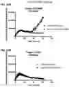 Fig. 18 - Multispecific polypeptide constructs containing a constrained CD3 binding domain and a receptor binding region and methods of using the same