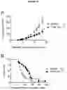 Fig. 35 - BISPECIFIC ANTIBODY AGAINST OX40 AND CTLA-4