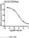 Fig. 61 - Methods for Treating Conditions Associated with MASP-2 Dependent Complement Activation