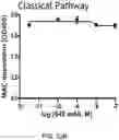 Fig. 62 - Methods for Treating Conditions Associated with MASP-2 Dependent Complement Activation