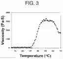 Fig. 04 - Thermosensitive phosphazene-based polymer comprising sulfate moiety, and preparation method and use thereof