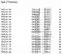 Fig. 134 - Nucleotide sequences and corresponding polypeptides conferring modified phenotype characteristics in plants