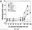 Fig. 09 - SILANE BASED SURFACES WITH EXTREME WETTABILITIES