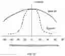 Fig. 11 - Driving waveforms for switchable light-collimating layer including bistable electrophoretic fluid