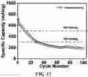 Fig. 18 - Layered high capacity electrodes