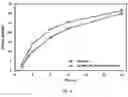 Fig. 13 - MONOLITHIC TABLETS BASED ON CARBOXYL POLYMERIC COMPLEXES FOR CONTROLLED DRUG RELEASE