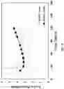 Fig. 15 - Multi-bed rapid cycle kinetic PSA