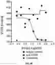 Fig. 10 - Antibodies binding to VISTA at acidic pH