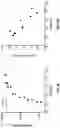 Fig. 14 - Antibodies binding to VISTA at acidic pH
