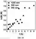 Fig. 28 - Surfactant assisted formation of a catalyst complex for emulsion atom transfer radical polymerization processes