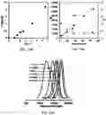 Fig. 33 - Surfactant assisted formation of a catalyst complex for emulsion atom transfer radical polymerization processes