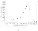Fig. 04 - Surface-active two-tailed hydrophobic associated polymer and preparation method thereof