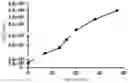 Fig. 01 - Method for amplifying CD8+T cells and cell subpopulations thereof in-vitro