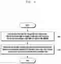 Fig. 11 - Method and apparatus for performing dual connectivity in heterogeneous network