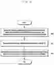 Fig. 12 - Method and apparatus for performing dual connectivity in heterogeneous network