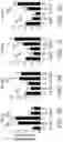 Fig. 04 - Immunomodulatory and differentiating function selective retinoid and rexinoid compounds in combination with immune modulators for cancer immunotherapy