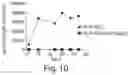 Fig. 11 - METHODS COMPRISING DOSING COMBINATIONS FOR REDUCING UNDESIRED HUMORAL IMMUNE RESPONSES