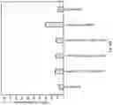 Fig. 44 - Peptidic self-assembly for nucleic acid delivery