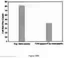 Fig. 47 - Peptidic self-assembly for nucleic acid delivery
