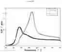 Fig. 25 - Bimetallic Cu/Mn catalysts for selective catalytic reduction