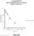 Fig. 81 - SMALL MOLECULE AGONISTS AND ANTAGONISTS OF NR2F6 ACTIVITY IN ANIMALS