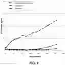 Fig. 03 - Oxygen scavenging compositions requiring no induction period
