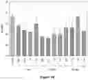 Fig. 11 - Increasing ornithine accumulation to increase high mannose glycoform content of recombinant proteins