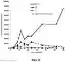 Fig. 12 - Methods for the use of low-dose immune modulators transiently for treating patients undergoing protein replacement therapy