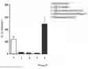 Fig. 28 - Soluble mediator