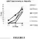 Fig. 10 - Chimeric antigen receptors and methods of use