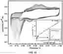 Fig. 14 - ELECTROCHEMICAL SENSING NANOCOMPOSITE
