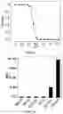 Fig. 14 - CO-DELIVERY OF NUCLEIC ACIDS FOR SIMULTANEOUS SUPPRESSION AND EXPRESSION OF TARGET GENES