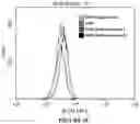 Fig. 08 - COMBINATION OF IMMUNOTHERAPEUTICS AND BISFLUOROALKYL-1,4-BENZODIAZEPINONE COMPOUNDS FOR TREATING LYMPHOMAS