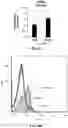 Fig. 12 - Methods of inducing immune tolerance to clotting factors