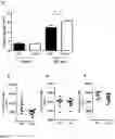 Fig. 08 - IDENTIFICATION OF A NOVEL B CELL CYTOKINE
