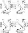Fig. 10 - Glucose responsive insulin comprising a tri-valent sugar cluster for treatment of diabetes
