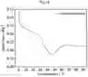 Fig. 16 - Temperature-responsive gel having LCST with no volume phase transition, and production method therefor