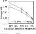 Fig. 10 - Deconvolution and Detection of Rare DNA in Plasma