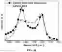 Fig. 05 - ELECTROLYTE FOR ELECTROCHEMICAL DEVICE AND PREPARATION METHOD THEREFOR