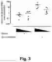 Fig. 03 - Method of inducing an immune response against human immunodeficiency virus by co-localized administration of vaccine components