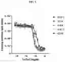 Fig. 10 - DLL3 binding proteins and methods of use