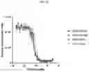 Fig. 13 - DLL3 binding proteins and methods of use
