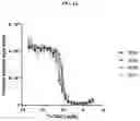 Fig. 15 - DLL3 binding proteins and methods of use
