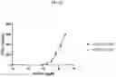 Fig. 52 - DLL3 binding proteins and methods of use